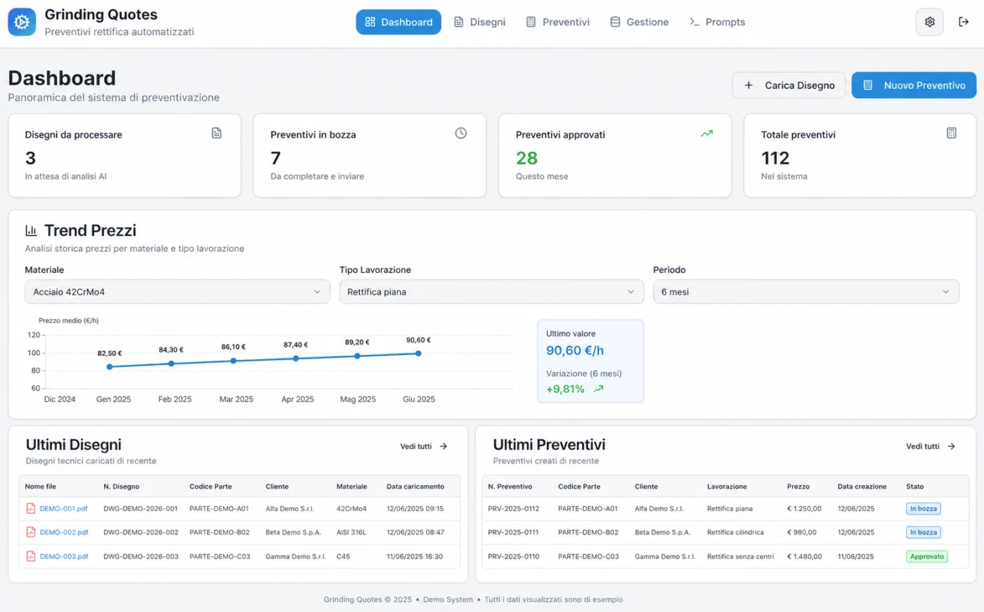 Panoramica dashboard con trend prezzi