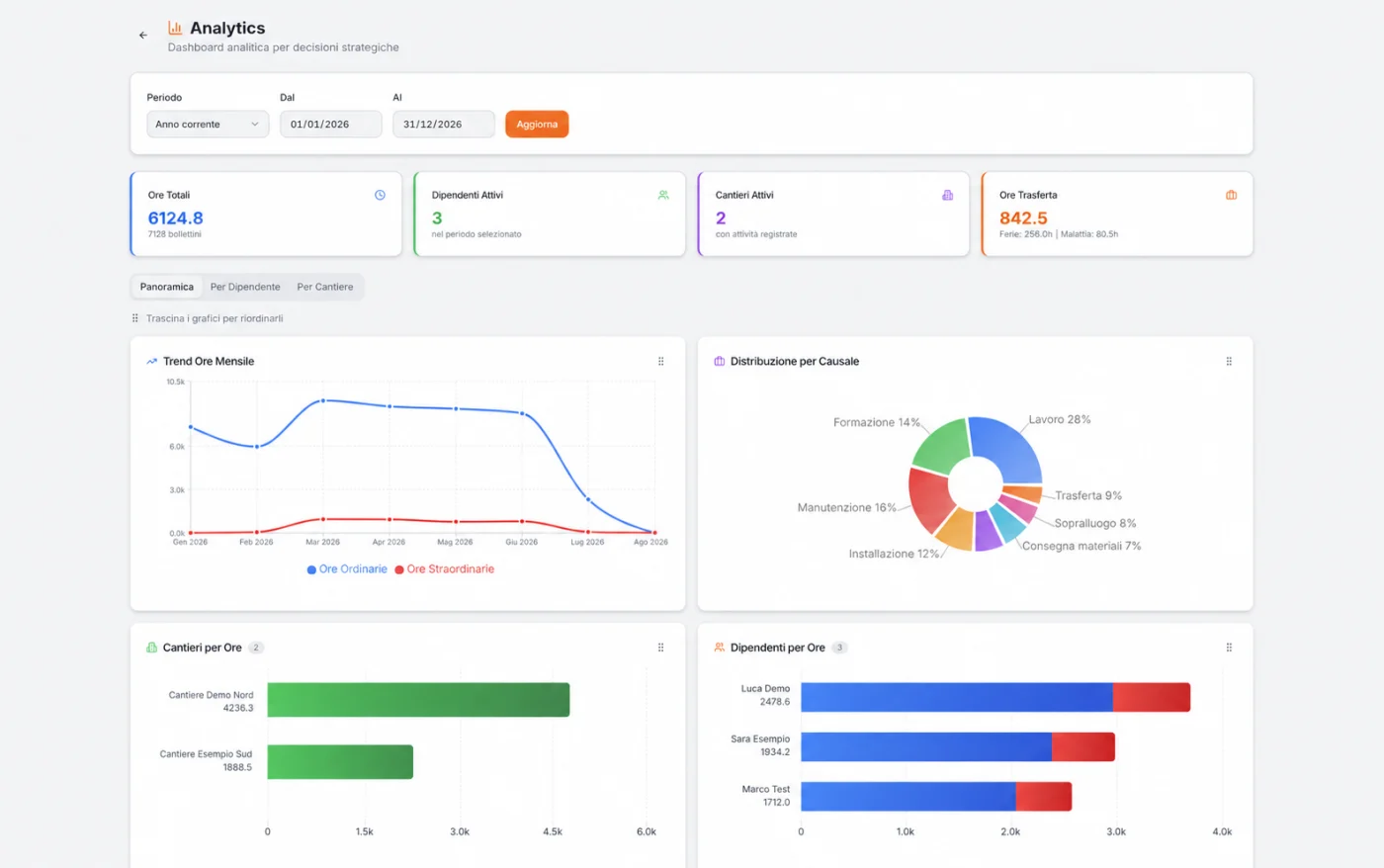 Analytics: trend ore mensili e distribuzione per causale