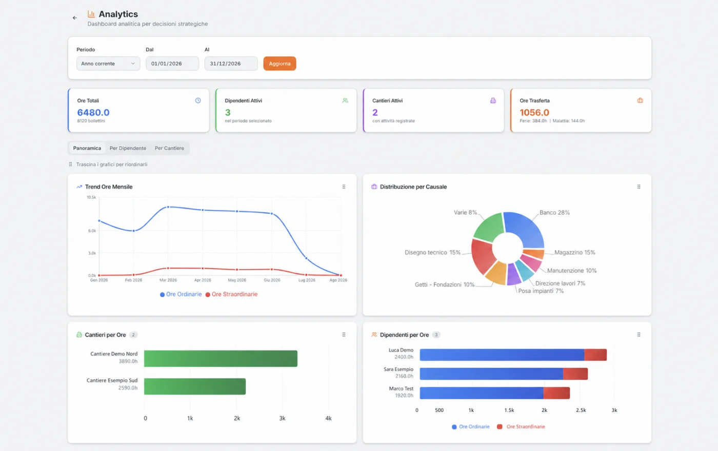 Dashboard analitica per decisioni strategiche