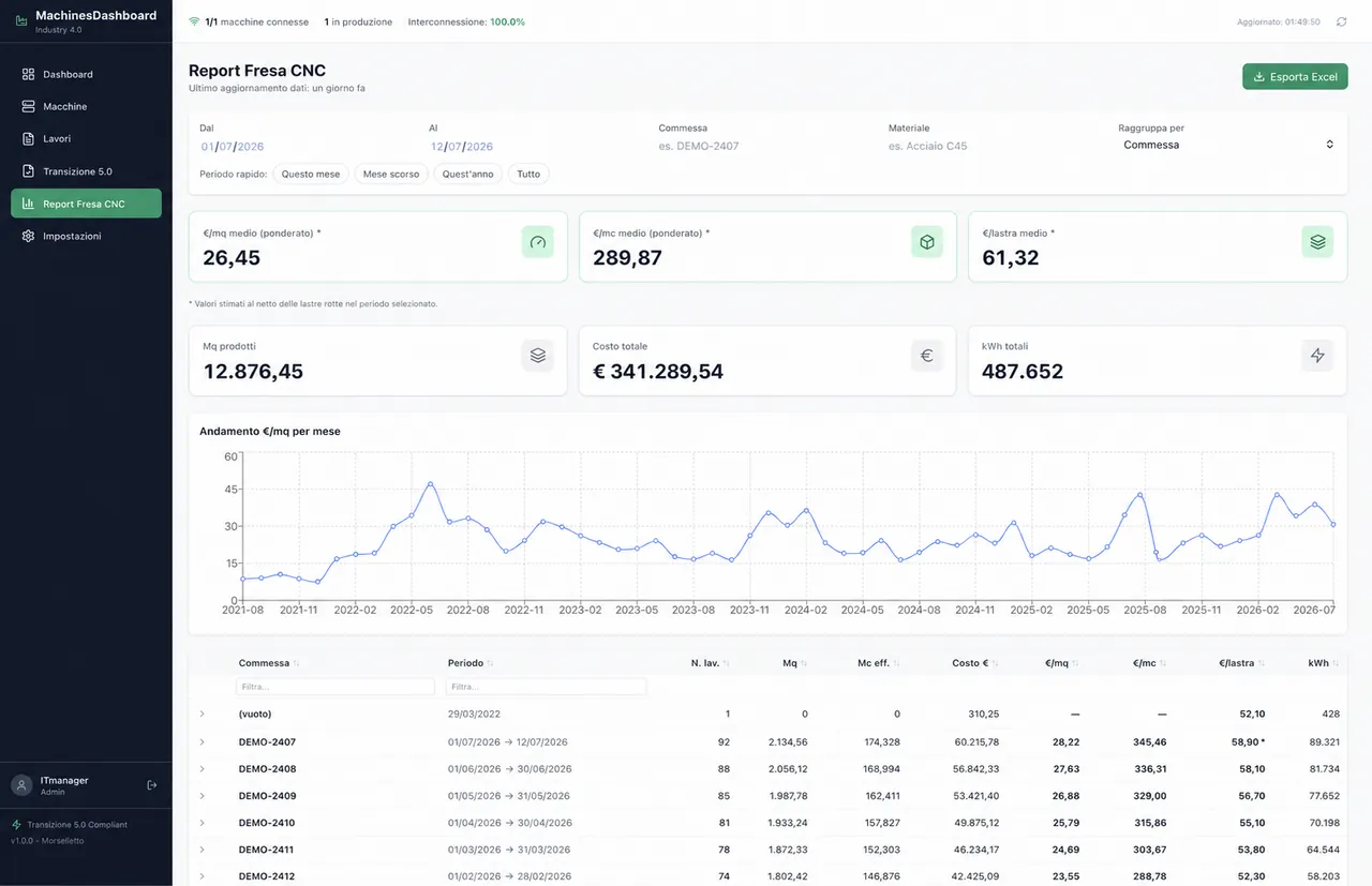 Dashboard demo per il monitoraggio di una fresa industriale