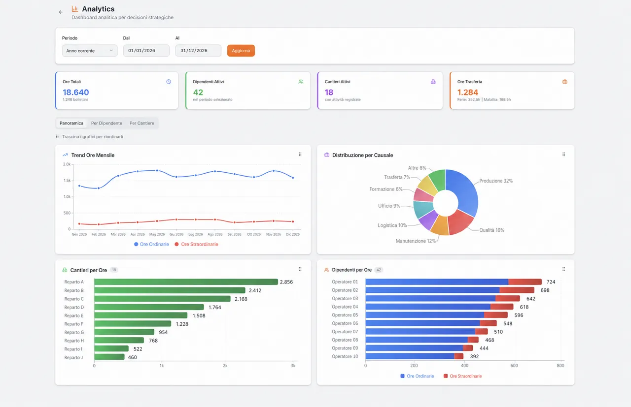 Dashboard demo per analisi di rapportini e ore operative